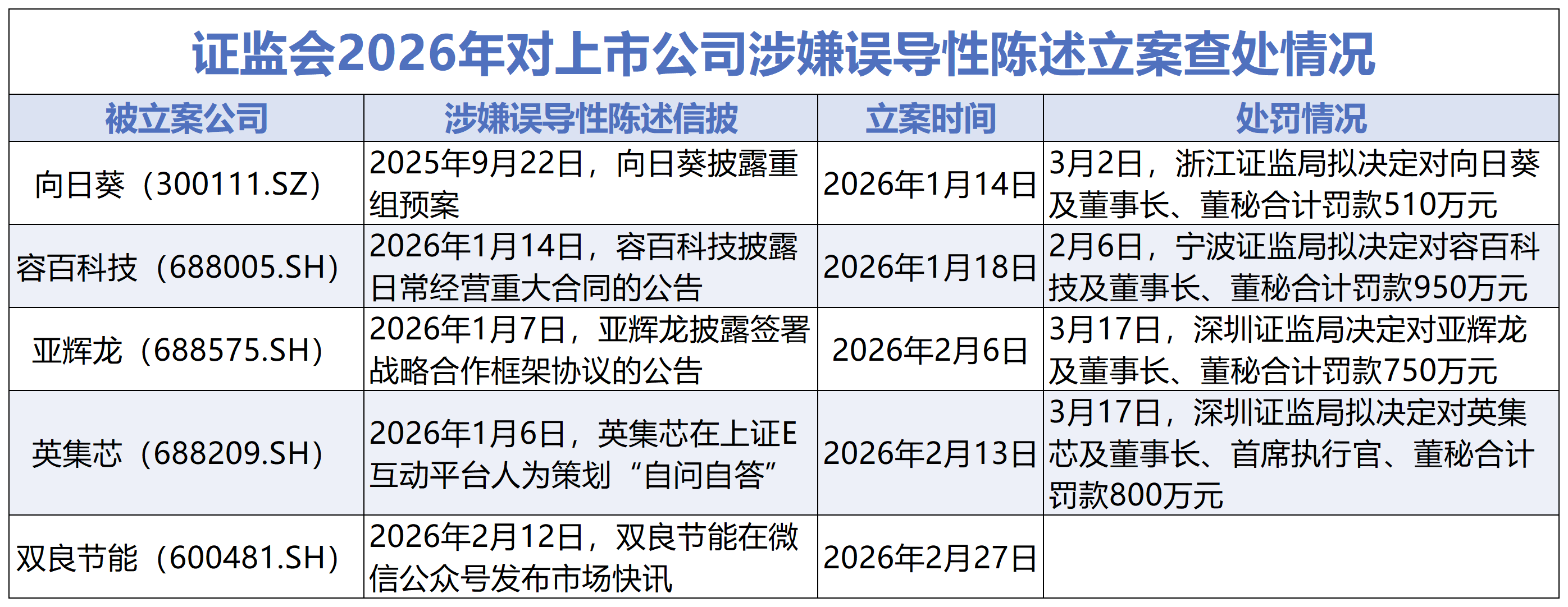 “蹭”商业航天热点称供货Space X，双良节能及相关人员被罚1300万