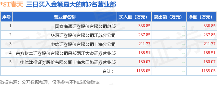*ST云创龙虎榜：营业部净卖出180.21万元