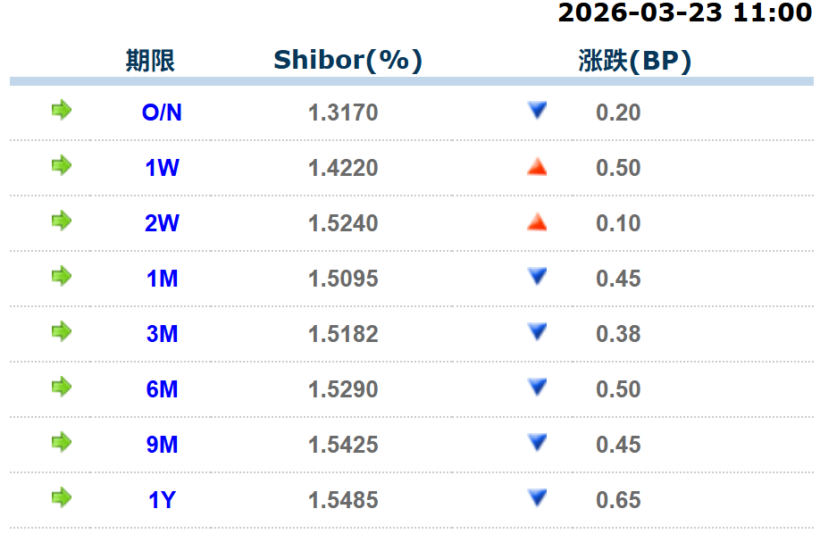 归创通桥(02190.HK)3月23日回购15.00万股，耗资340.51万港元