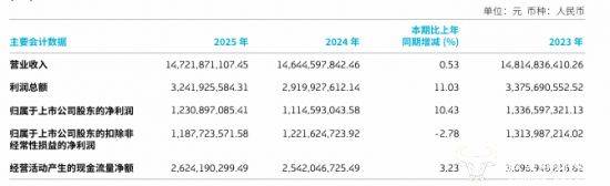 日久光电：2025年归母净利增54.94%，调光导电膜实现爆发式增长
