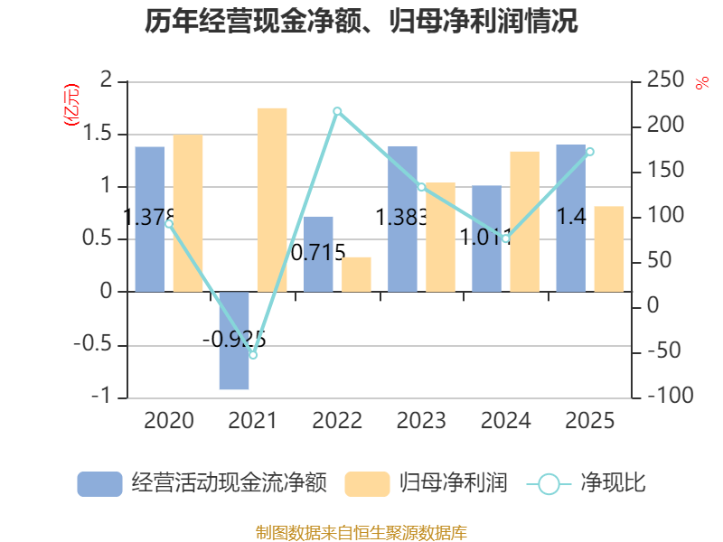 中集车辆：2025年净利润同比下降16.75% 拟10派2.1元