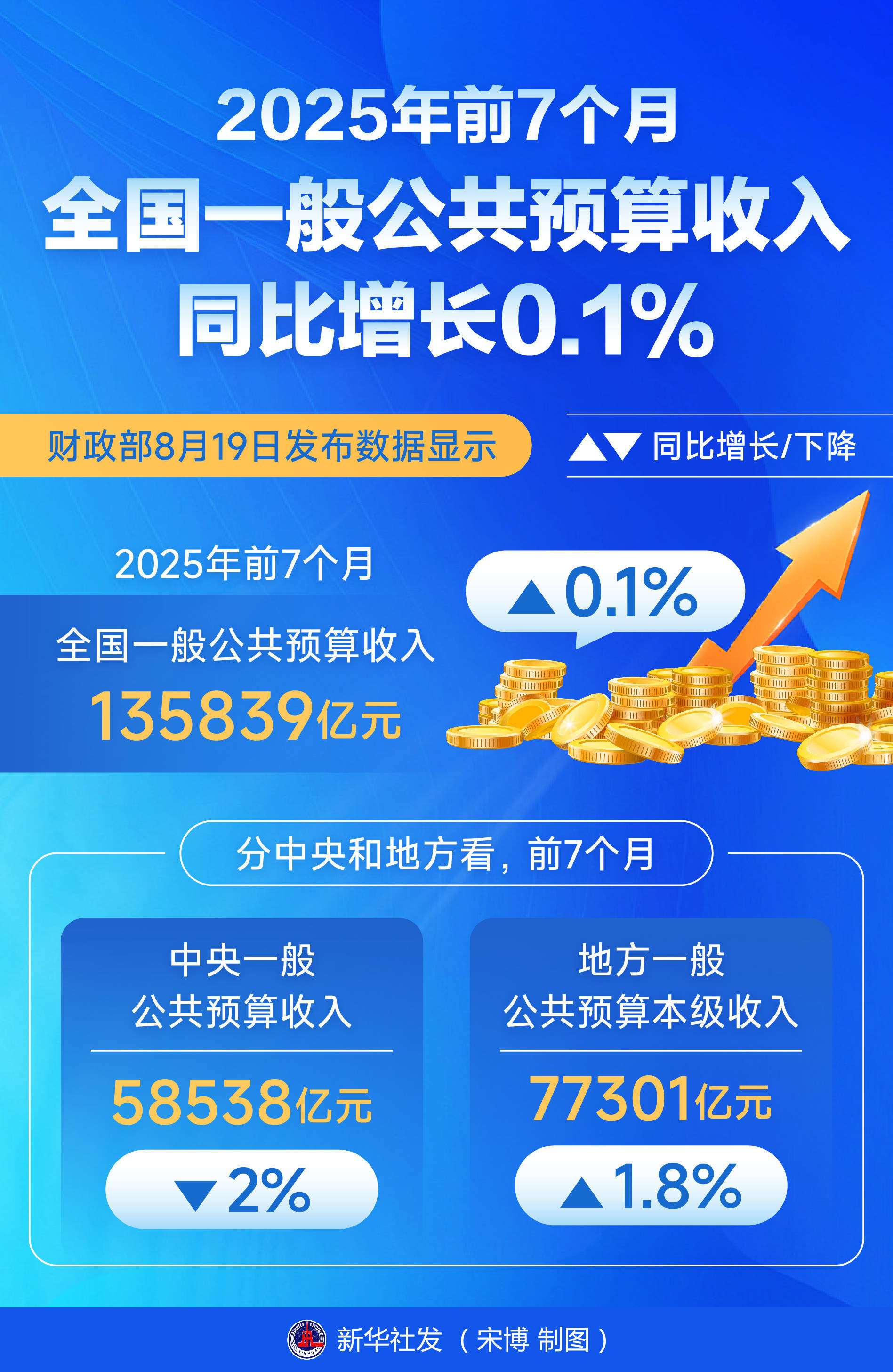 中集车辆：2025年净利润同比下降16.75% 拟10派2.1元