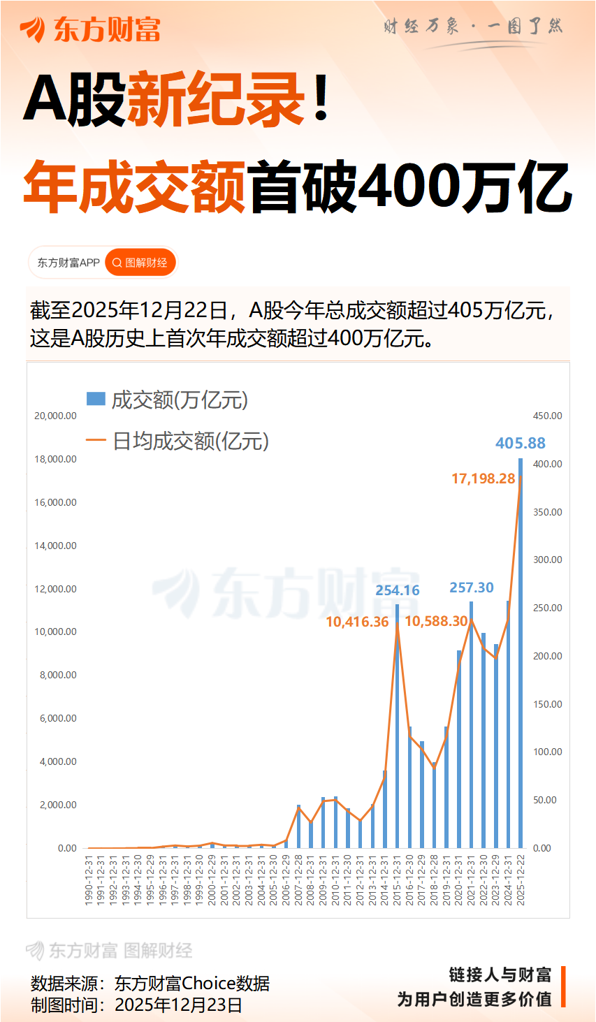 收评：沪指跌1.09% 全市场成交额不足2万亿元