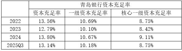 厦门银行：全额赎回15亿元无固定期限资本债券