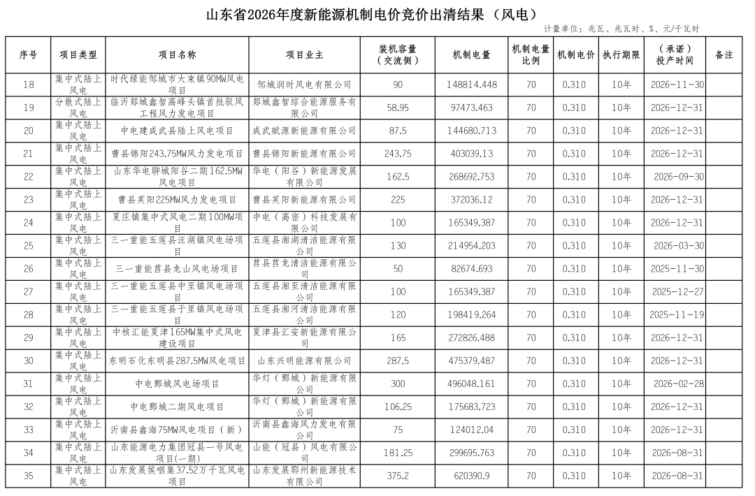 兖矿能源：山东能源计划增持公司股份不低于1亿元不超过2亿元