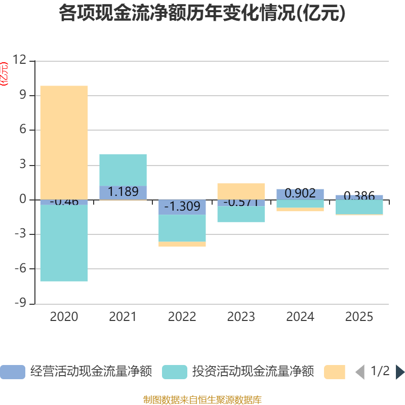 泽�Z制药：2025年净利润亏损1.63亿元