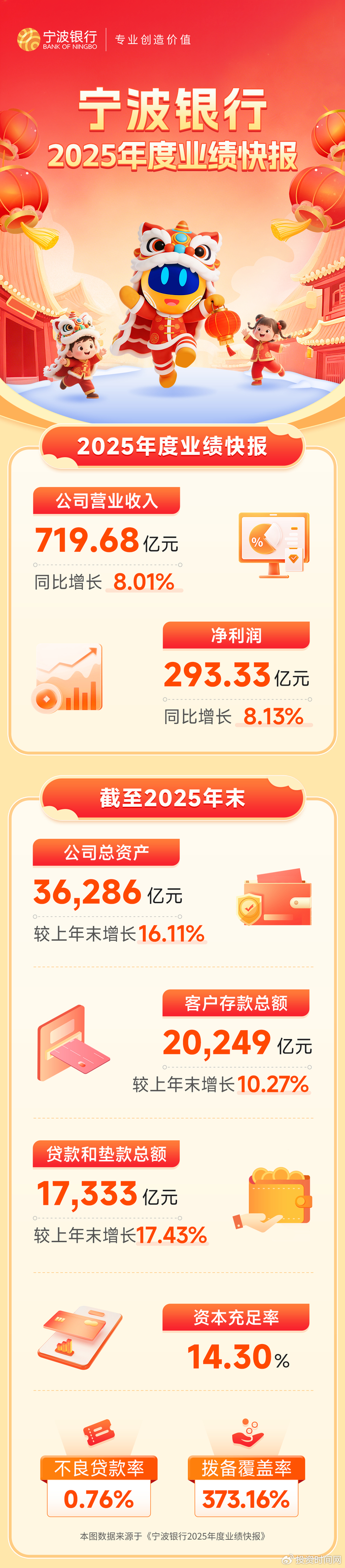 汇金通：2025年净利润同比下降33.39% 拟10派0.608元