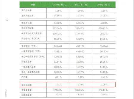 厦门银行年内两收“百万罚单”，合规管控乏力，资产质量面临考验