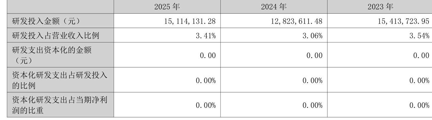 中国铁建：2025年净利润同比下降17.34% 拟10派3元