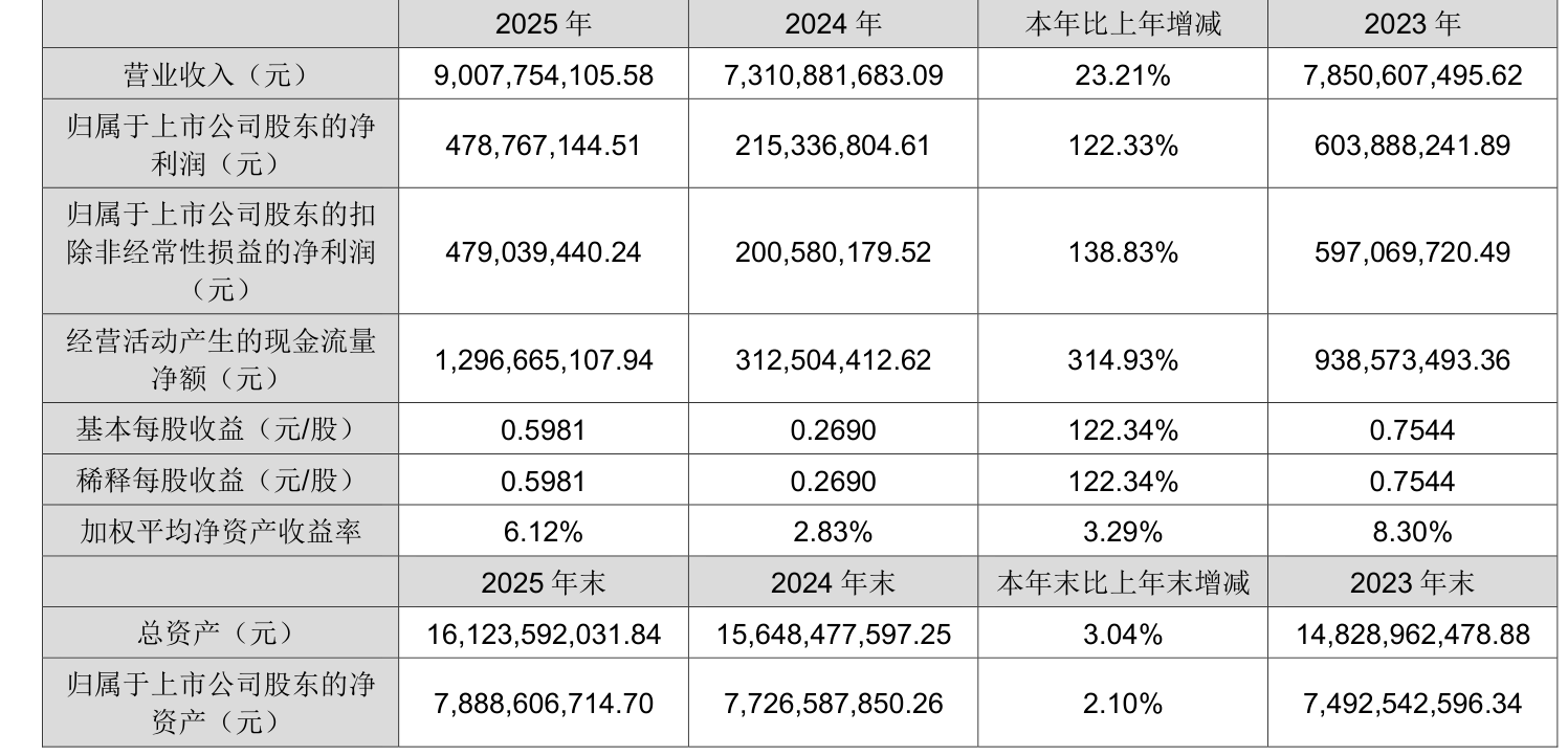 中国铁建：2025年净利润同比下降17.34% 拟10派3元