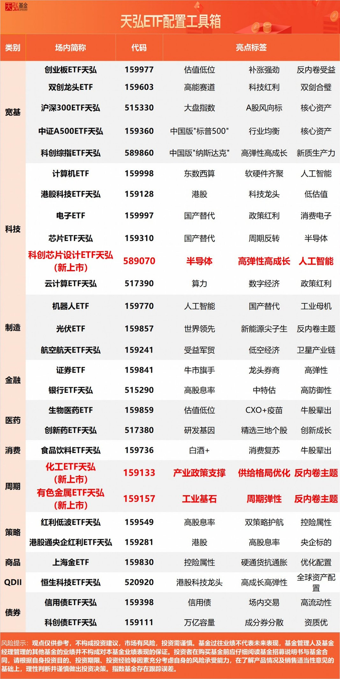 半导体产业迎“量价齐升”拐点，芯片ETF华夏（159995）强势上涨2.71%，芯原股份涨超10%