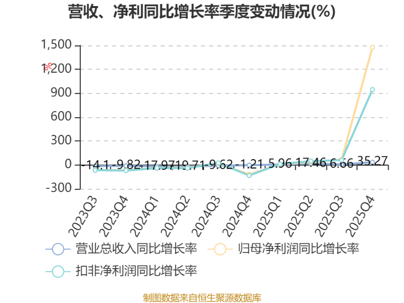 浙江荣泰：2025年净利润同比增长20.9% 拟10转3派2.3元