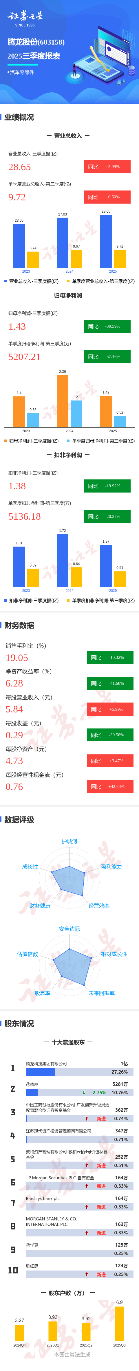 凯盛新能（600876）2025年年报简析：净利润同比下降49.91%