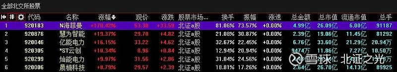 北交所股票成交概况：267股上涨，34股下跌