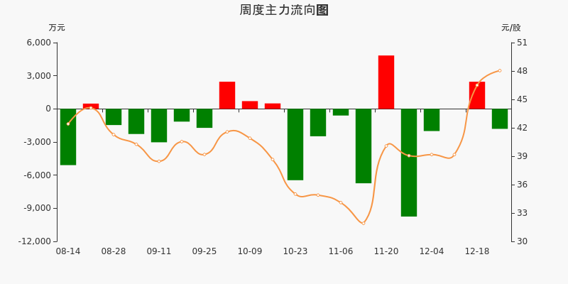 兵装重组概念下跌1.34%，主力资金净流出6股