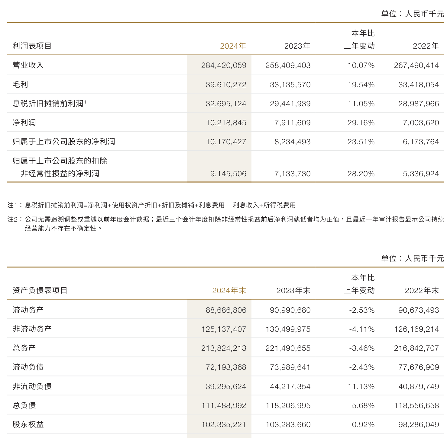 宝色股份：2025年净利润同比下降20.88% 拟10派0.7元