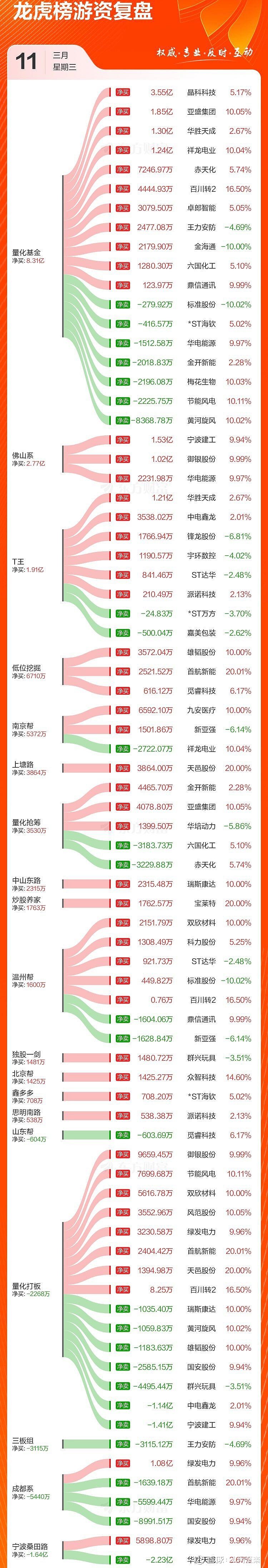 【游资动向】中利集团早盘快速涨停，多家活跃游资买入