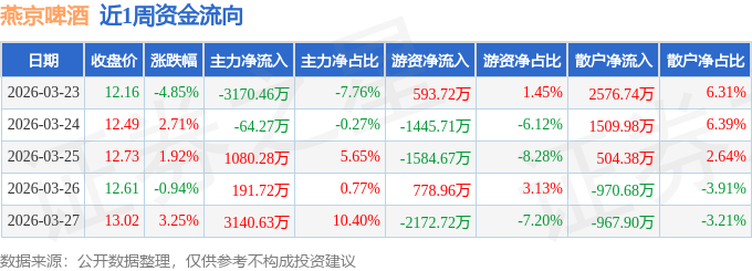 燕京啤酒涨9.44%，股价创历史新高