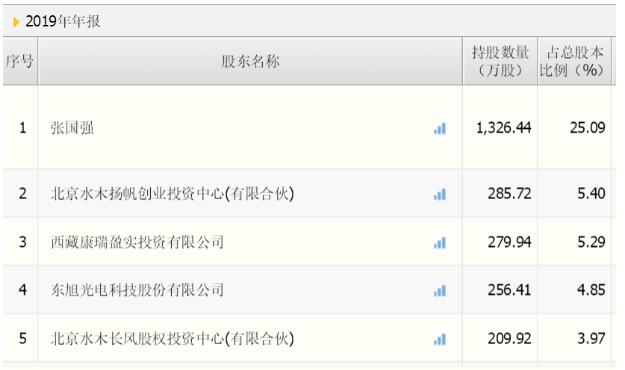养老金持有8只科创板股：新进4股，增持2股