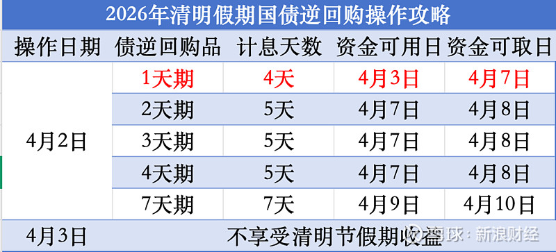 时值一季度末国债逆回购收益率却偏低，机构解析：资金面宽松成核心主因