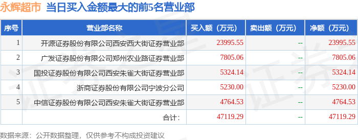 通宇通讯涨停，龙虎榜上机构买入6163.06万元，卖出461.11万元