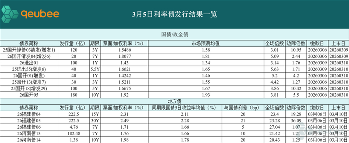 债市早参4月7日|央行今日开展8000亿元买断式逆回购；Q1地方债发行约3.11万亿