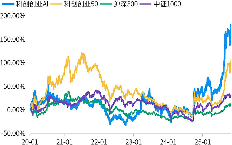 AI产业链方向震荡上行，关注科创人工智能ETF易方达（588730）、科创创业人工智能ETF易方达（159140）投资机会
