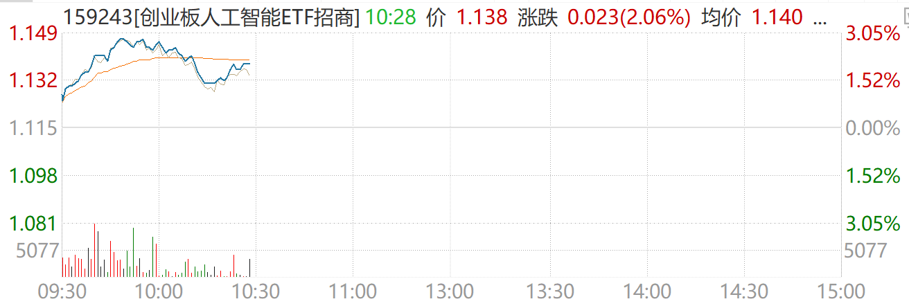 美伊停火，同类费率最低创业板人工智能ETF华夏（159381）大涨超5.5%，东方国信涨超10%