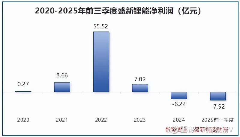 盛新锂能：木绒锂矿大规模建设即将启动 预计2026年公司业绩将迎来改善