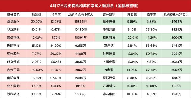柏诚股份龙虎榜数据(4月7日)