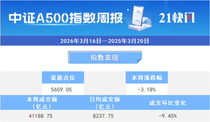 中证小盘500指数ETF今日合计成交额123.37亿元，环比增加240.18%