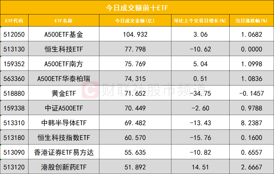 中证小盘500指数ETF今日合计成交额123.37亿元，环比增加240.18%