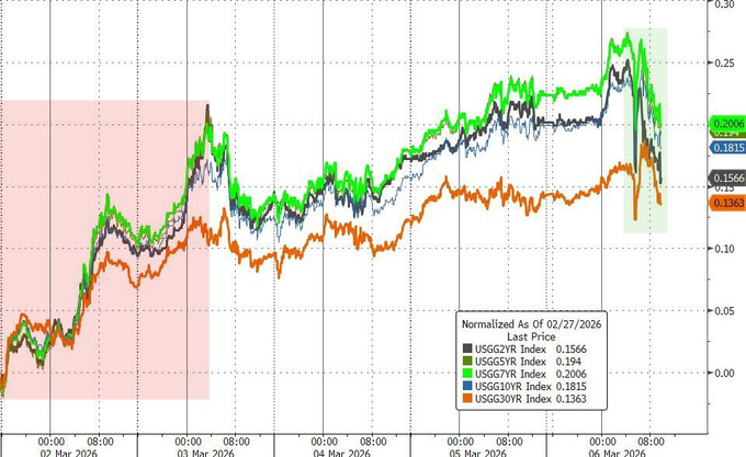 纽约尾盘，美国10年期国债收益率跌0.98个基点