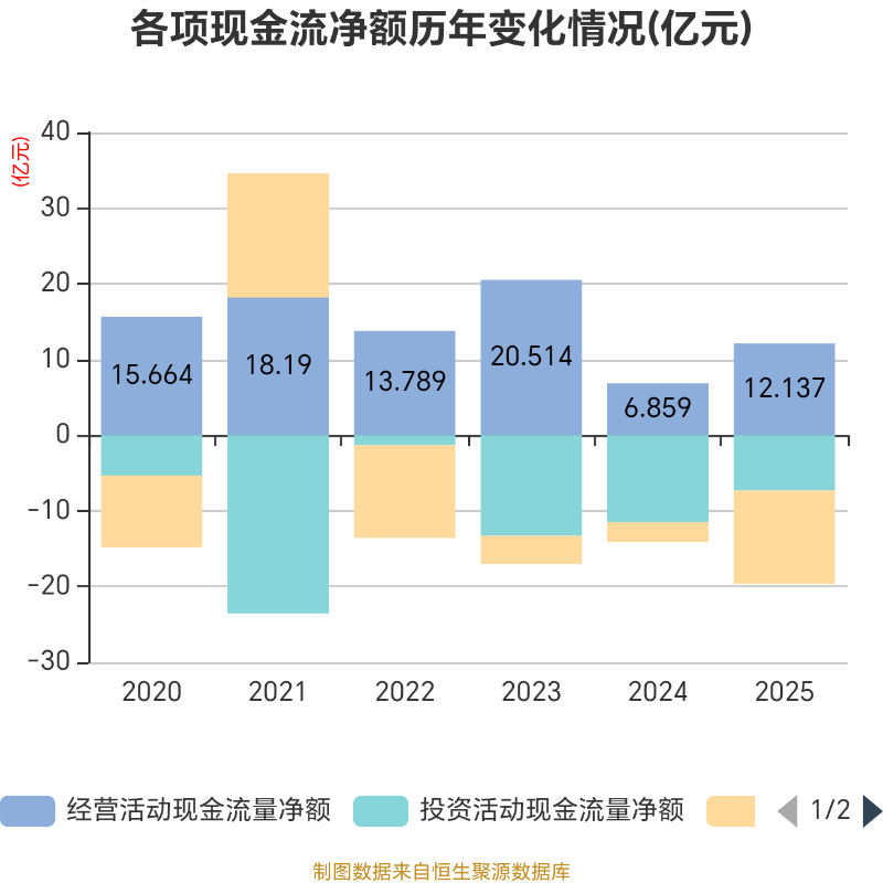 强达电路：2025年度净利润约1.21亿元，同比增加7.31%
