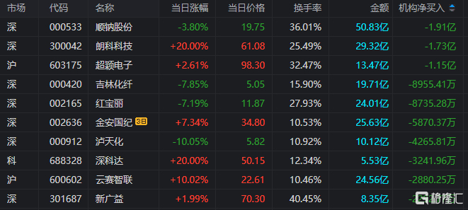 双环传动大宗交易成交1.73亿元，买方为机构专用席位