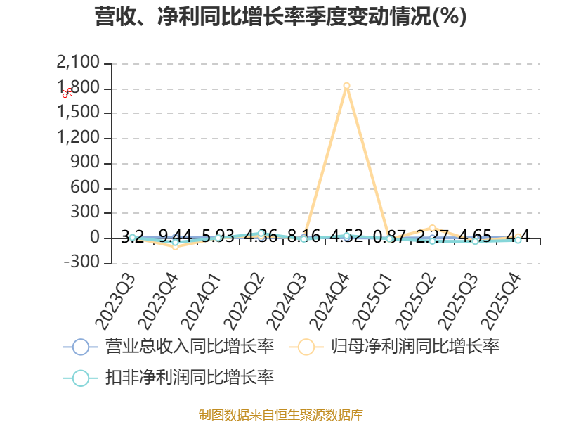 安克创新：2025年净利润同比增长20.37% 拟10派17元