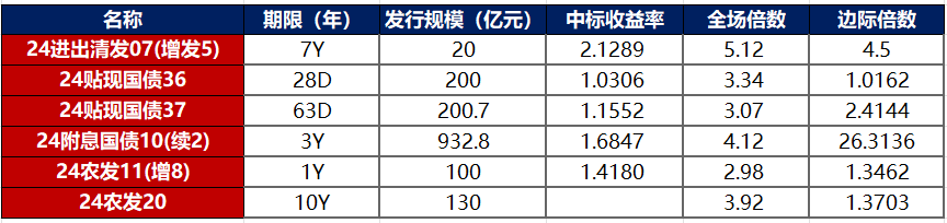 债市日报：4月10日