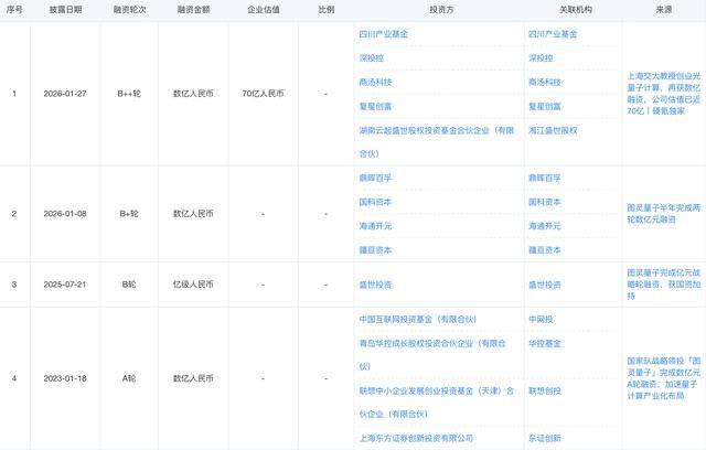 新华读报｜量子科技赛道一季度融资总额超去年全年