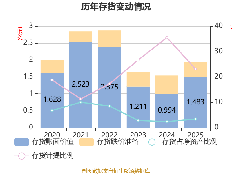 杭氧股份：2025年度净利润约9.49亿元，同比增加2.87%
