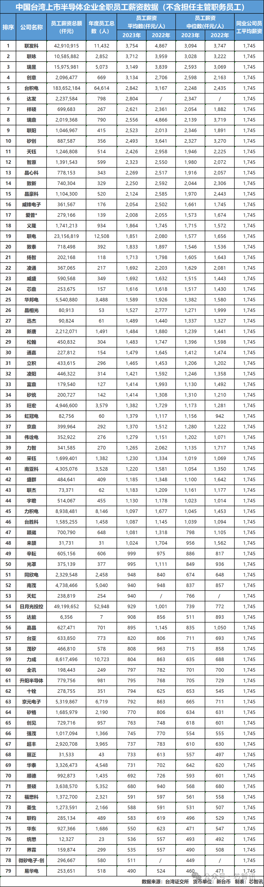 台积电：3月销售额4151.91亿元台币 同比增长45.2%