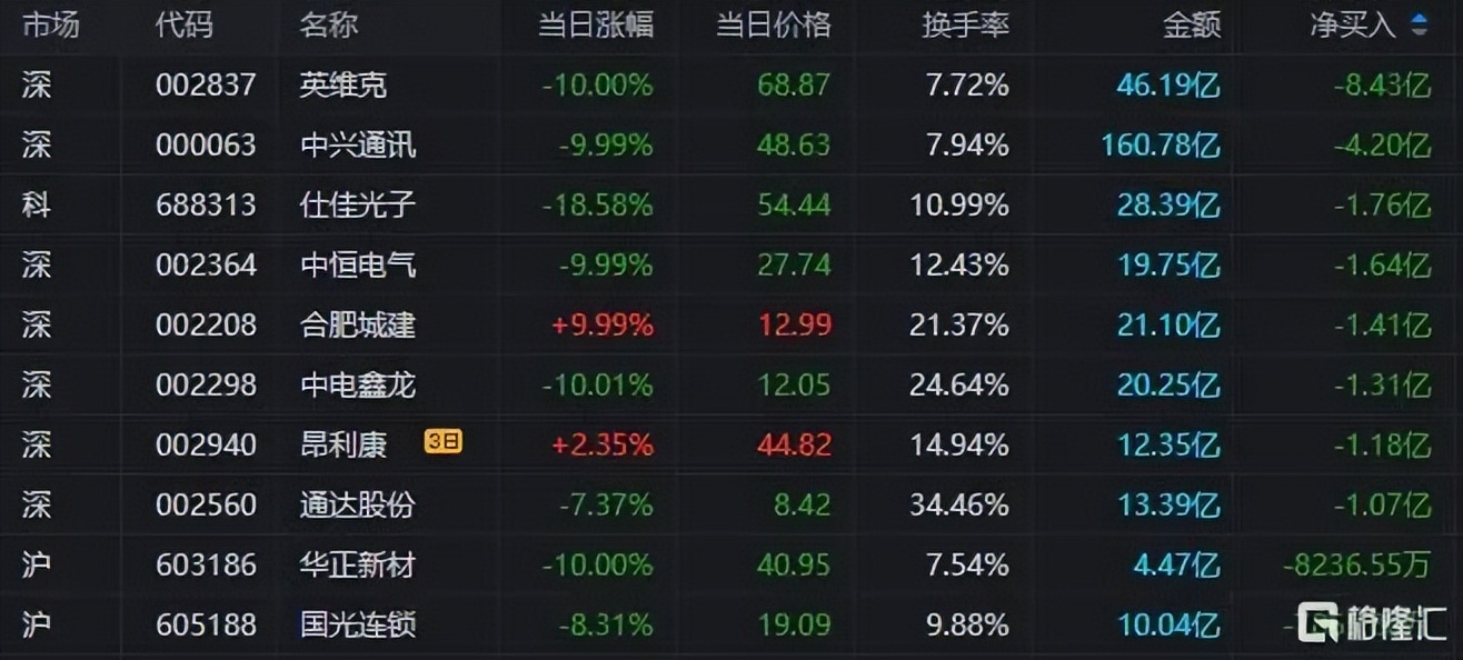 舒华体育龙虎榜：营业部净卖出1160.84万元