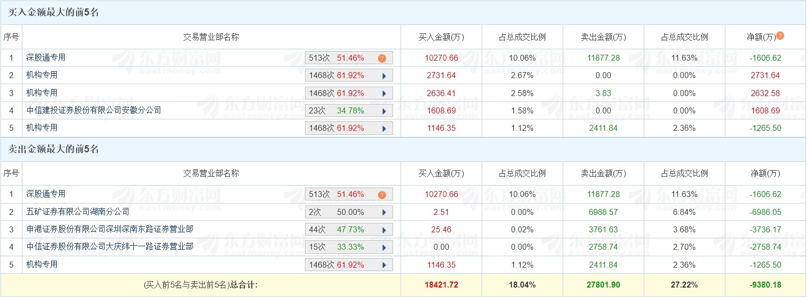 德明利涨停，龙虎榜上机构买入5.70亿元，卖出5.55亿元