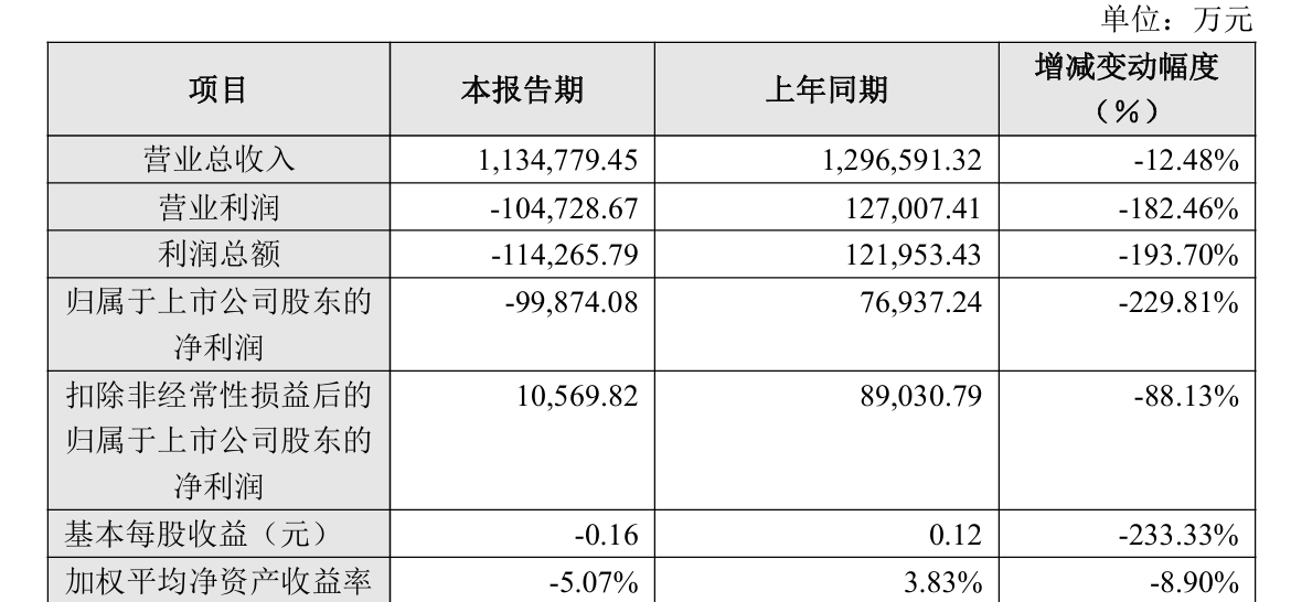 002927，业绩突变！或年度首亏