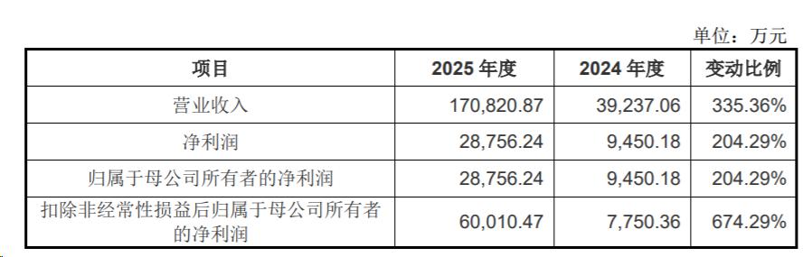 许继电气：2025年度净利润约11.67亿元，同比增加4.5%