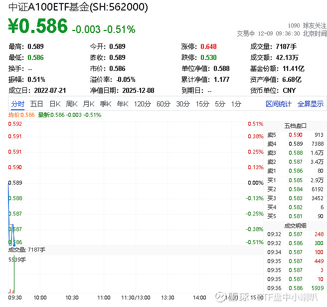 中证A500指数ETF今日合计成交额322.45亿元，环比增加13.05%