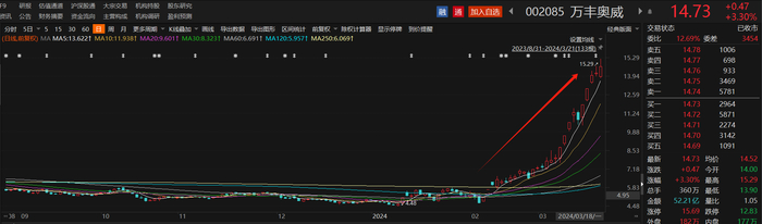 近一周超210只个股获机构调研 中微公司调研机构数最多