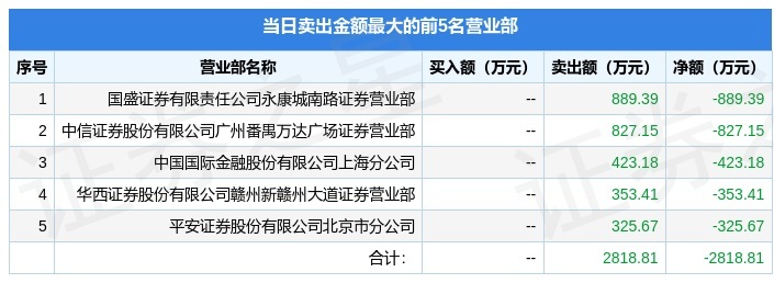 美诺华换手率41.86%，沪股通龙虎榜上净卖出8156.17万元