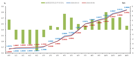 债市早参4月13日|新一轮储蓄国债发售再度火爆；城投属性产业债发行“门槛”或抬升至“224”指标