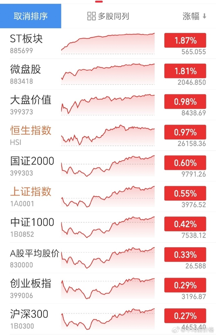 市场早盘走势分化，中证A500指数​下跌0.19%，2只中证A500相关ETF成交额超41亿元