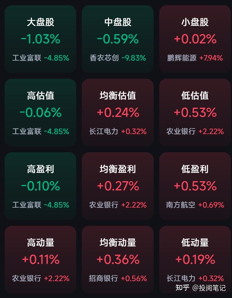 市场早盘走势分化，中证A500指数​下跌0.19%，2只中证A500相关ETF成交额超41亿元